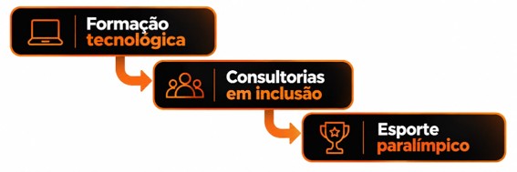 Diagrama apresenta os três pilares de atuação do INSEP: Formação tecnológica, Consultorias em inclusão e Esporte paralímpico, conectados por setas em sequência.